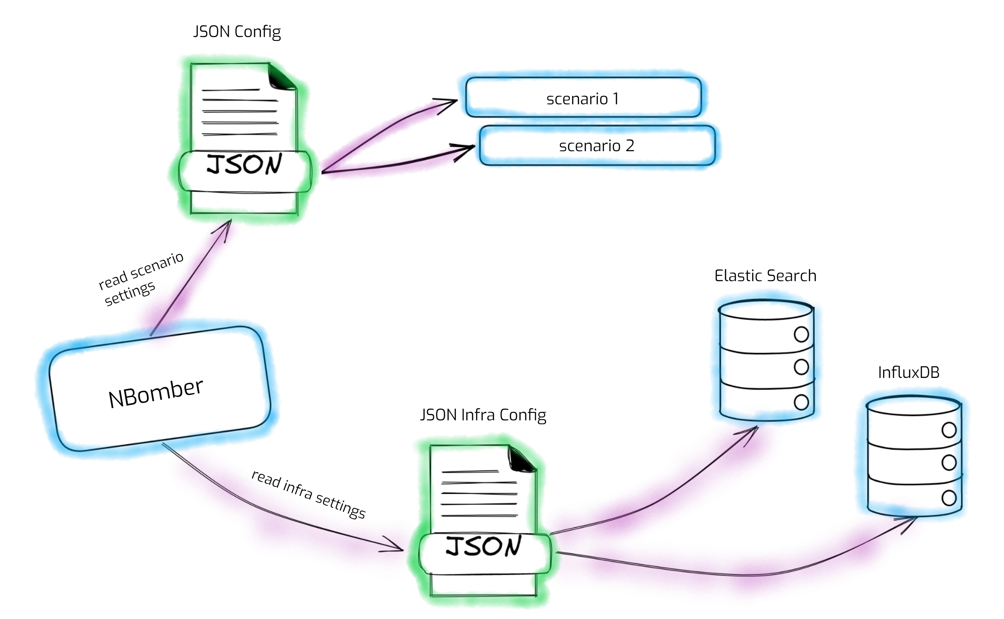 JSON Config NBomber